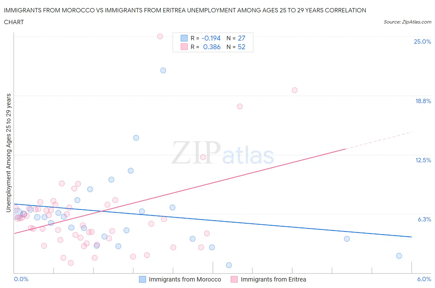 Immigrants from Morocco vs Immigrants from Eritrea Unemployment Among Ages 25 to 29 years