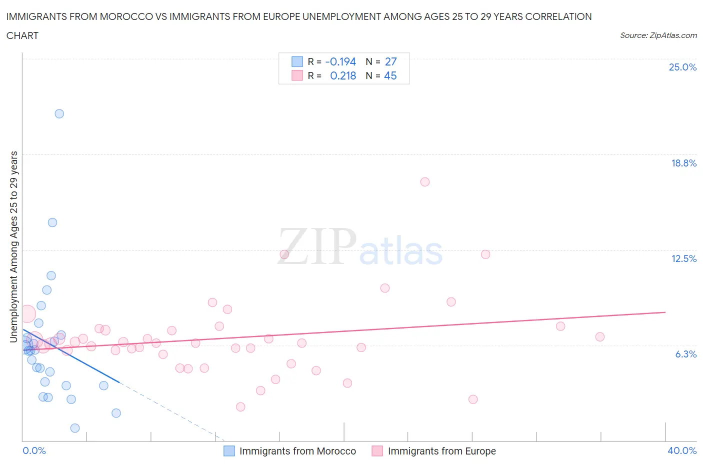 Immigrants from Morocco vs Immigrants from Europe Unemployment Among Ages 25 to 29 years