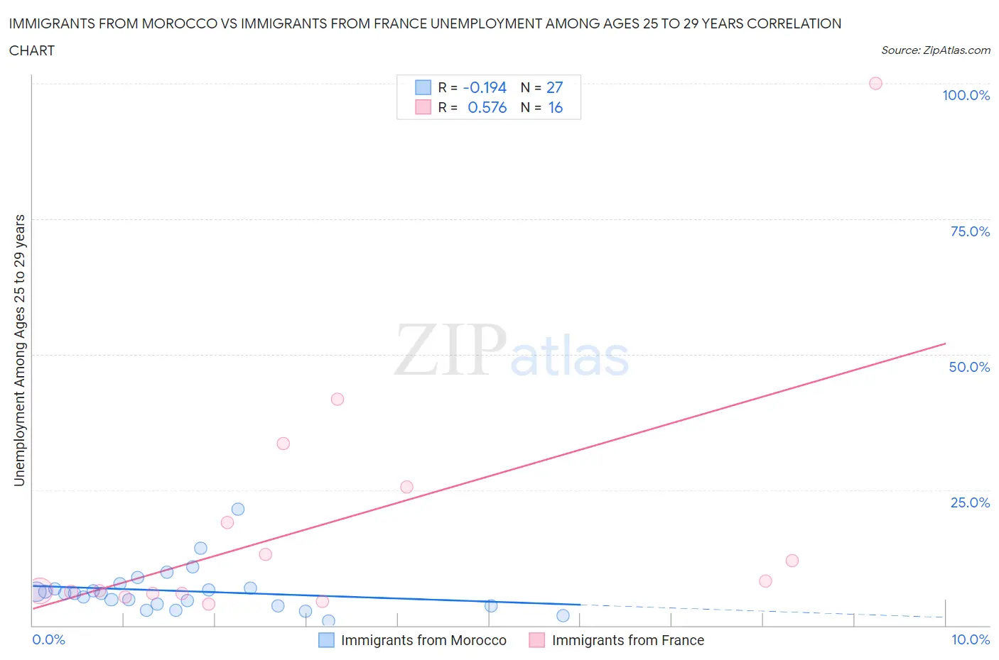 Immigrants from Morocco vs Immigrants from France Unemployment Among Ages 25 to 29 years