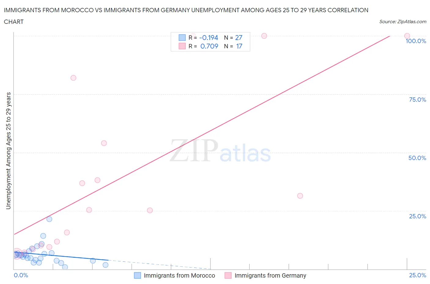 Immigrants from Morocco vs Immigrants from Germany Unemployment Among Ages 25 to 29 years