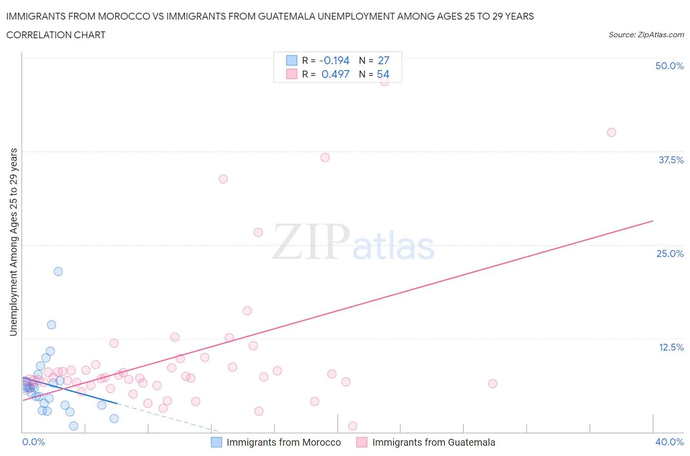Immigrants from Morocco vs Immigrants from Guatemala Unemployment Among Ages 25 to 29 years