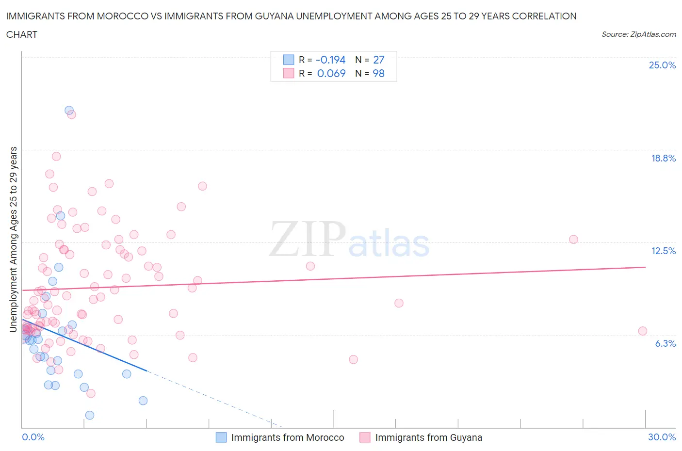 Immigrants from Morocco vs Immigrants from Guyana Unemployment Among Ages 25 to 29 years