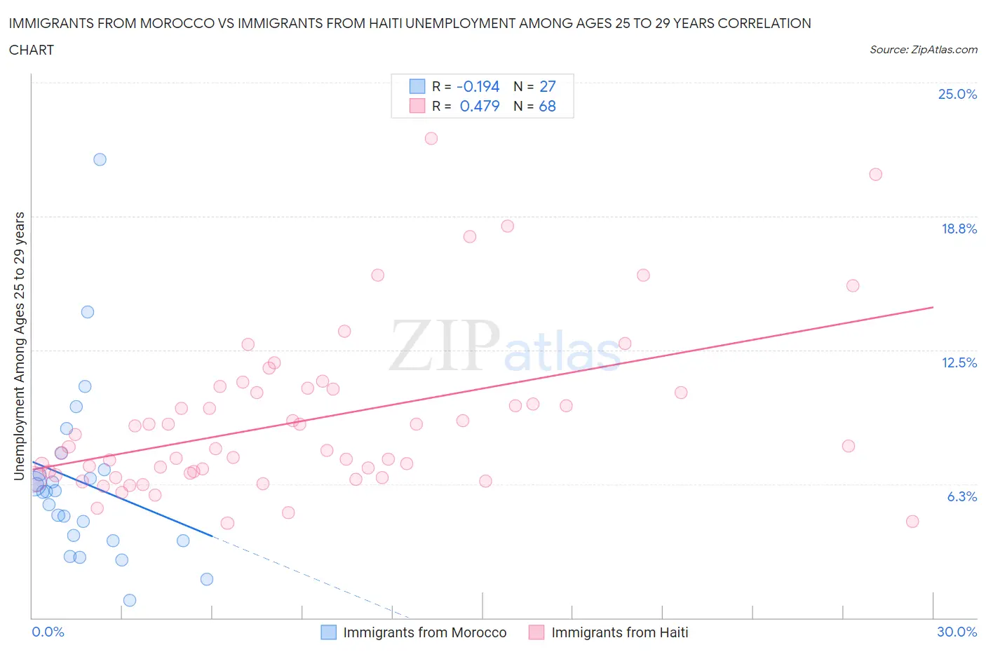 Immigrants from Morocco vs Immigrants from Haiti Unemployment Among Ages 25 to 29 years