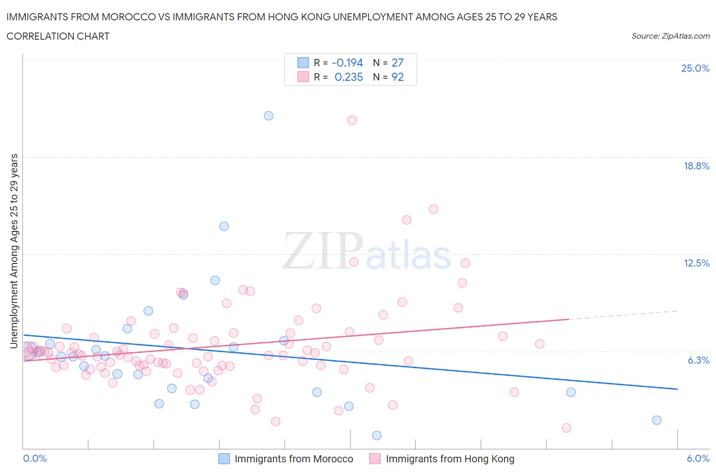 Immigrants from Morocco vs Immigrants from Hong Kong Unemployment Among Ages 25 to 29 years