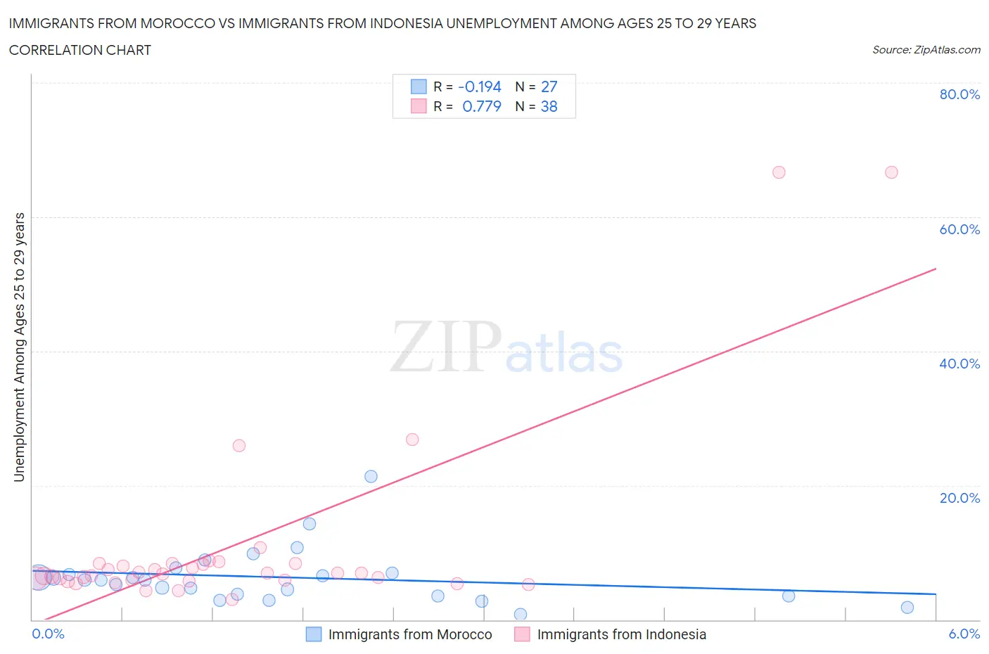Immigrants from Morocco vs Immigrants from Indonesia Unemployment Among Ages 25 to 29 years