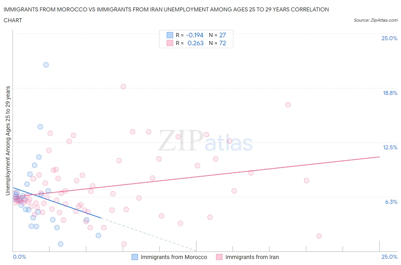 Immigrants from Morocco vs Immigrants from Iran Unemployment Among Ages 25 to 29 years
