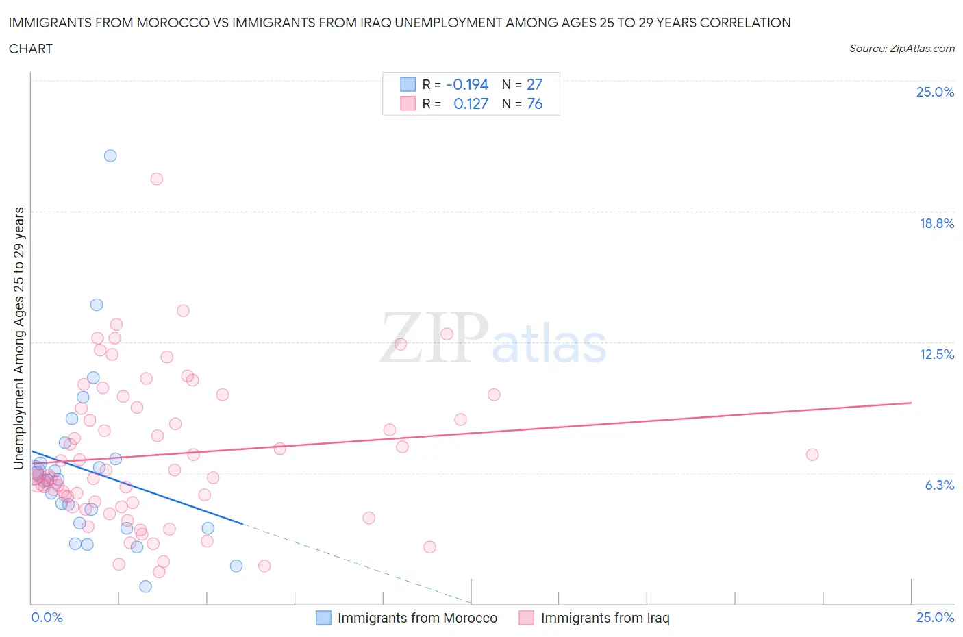 Immigrants from Morocco vs Immigrants from Iraq Unemployment Among Ages 25 to 29 years