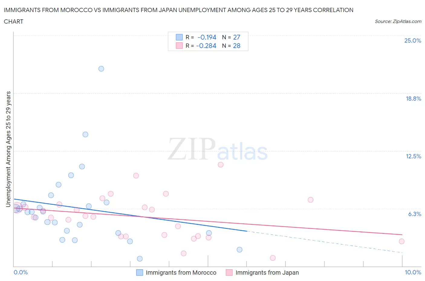 Immigrants from Morocco vs Immigrants from Japan Unemployment Among Ages 25 to 29 years