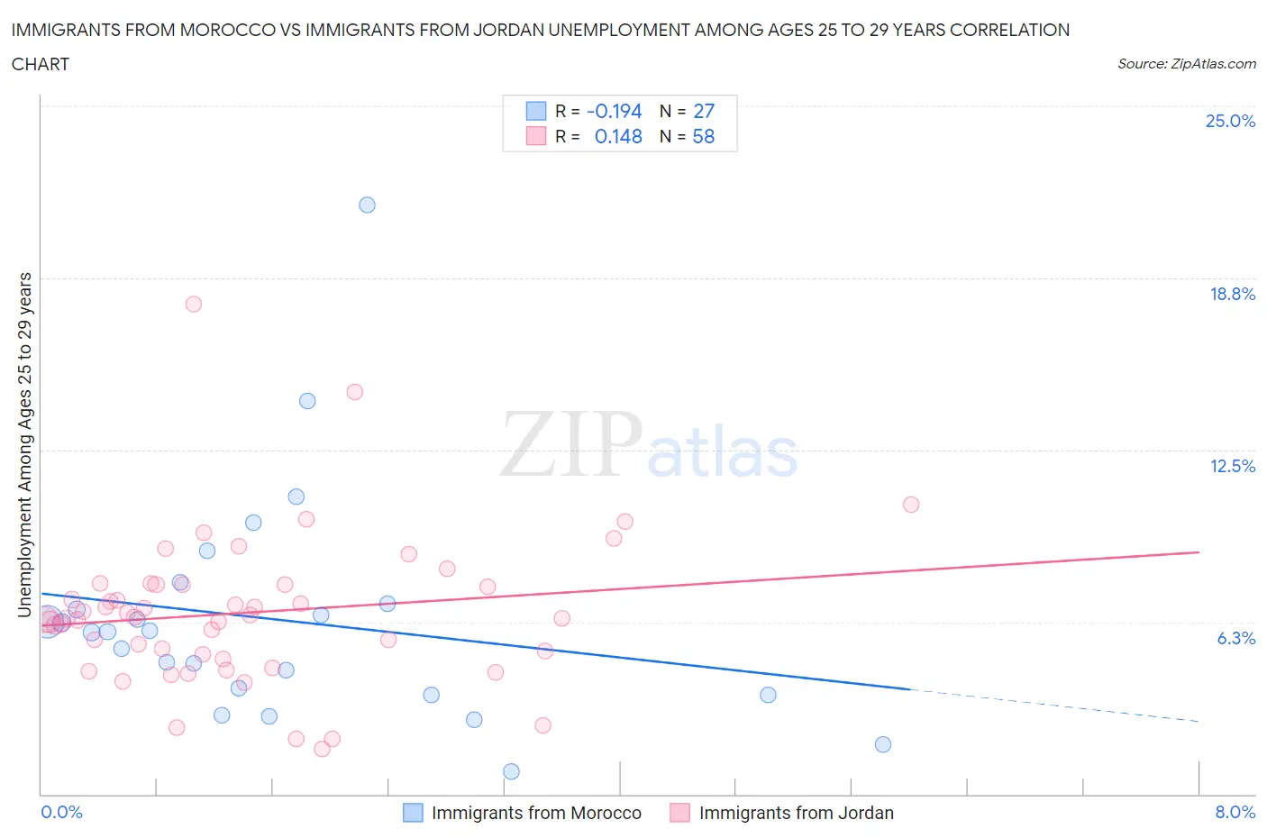 Immigrants from Morocco vs Immigrants from Jordan Unemployment Among Ages 25 to 29 years