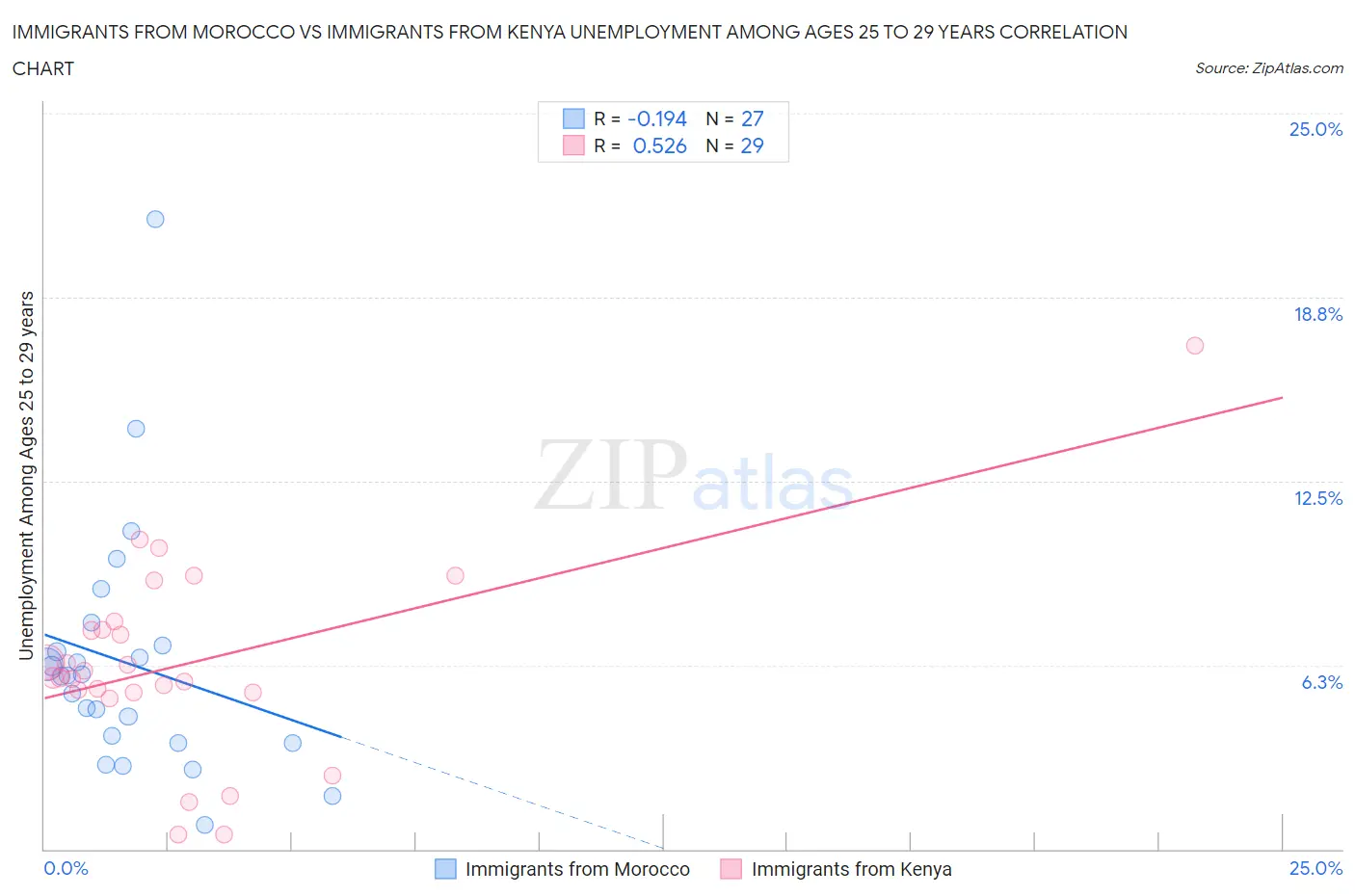 Immigrants from Morocco vs Immigrants from Kenya Unemployment Among Ages 25 to 29 years