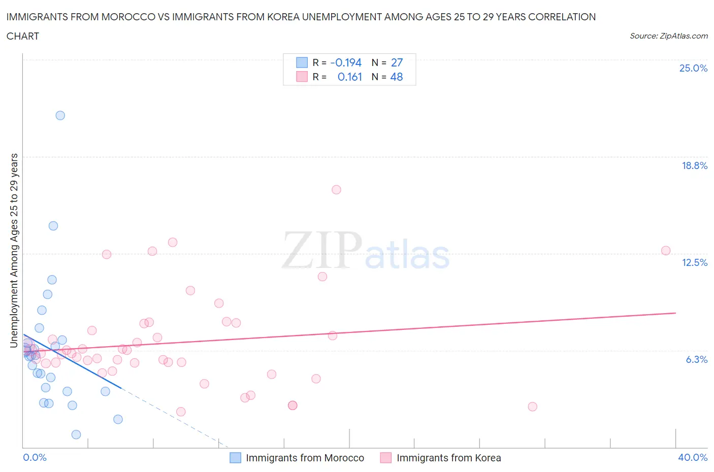 Immigrants from Morocco vs Immigrants from Korea Unemployment Among Ages 25 to 29 years