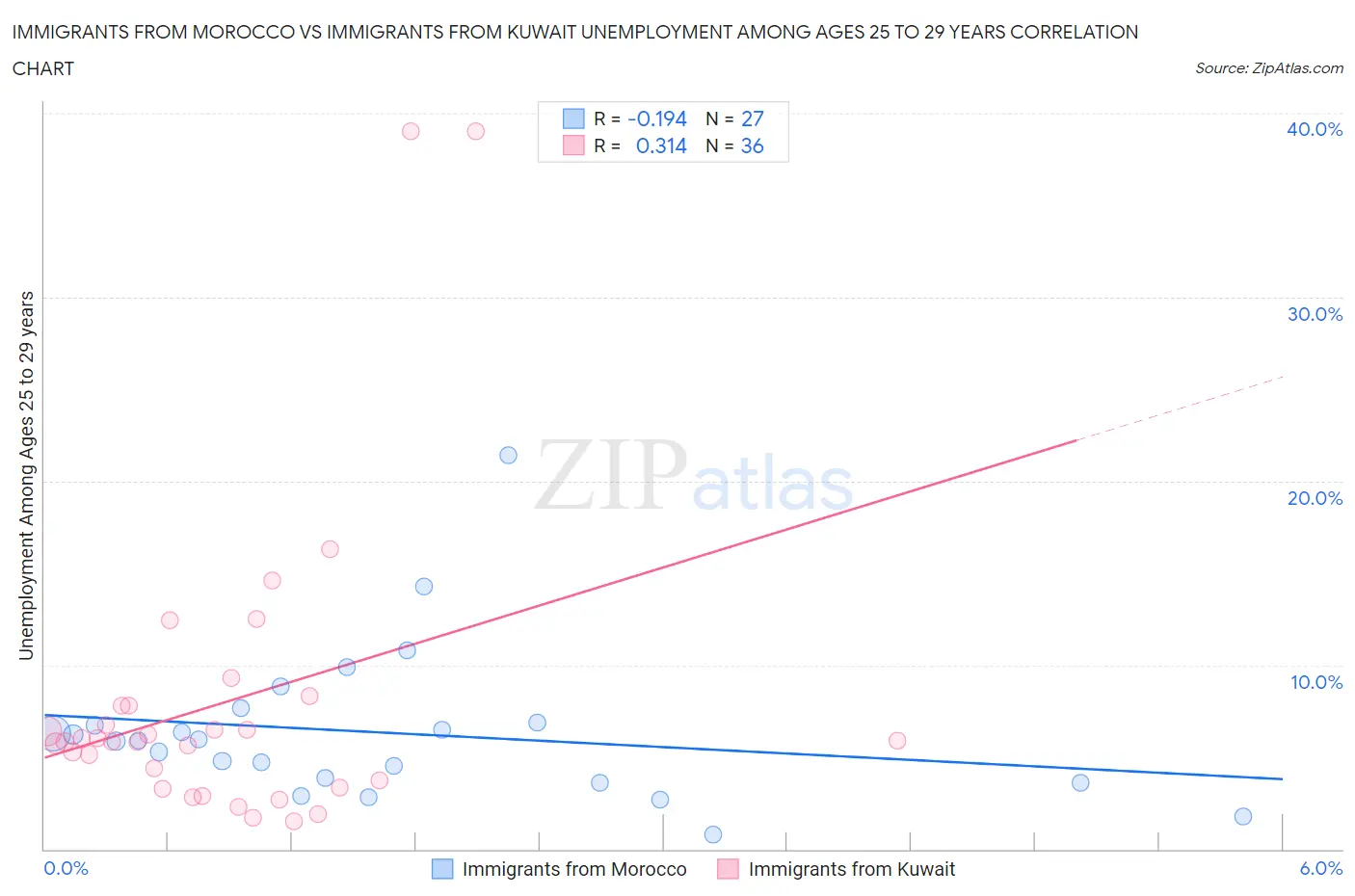 Immigrants from Morocco vs Immigrants from Kuwait Unemployment Among Ages 25 to 29 years