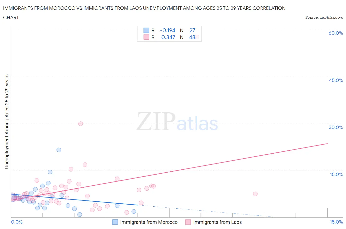 Immigrants from Morocco vs Immigrants from Laos Unemployment Among Ages 25 to 29 years