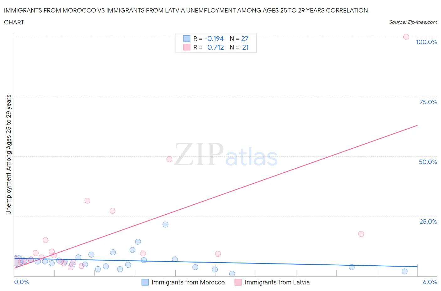 Immigrants from Morocco vs Immigrants from Latvia Unemployment Among Ages 25 to 29 years