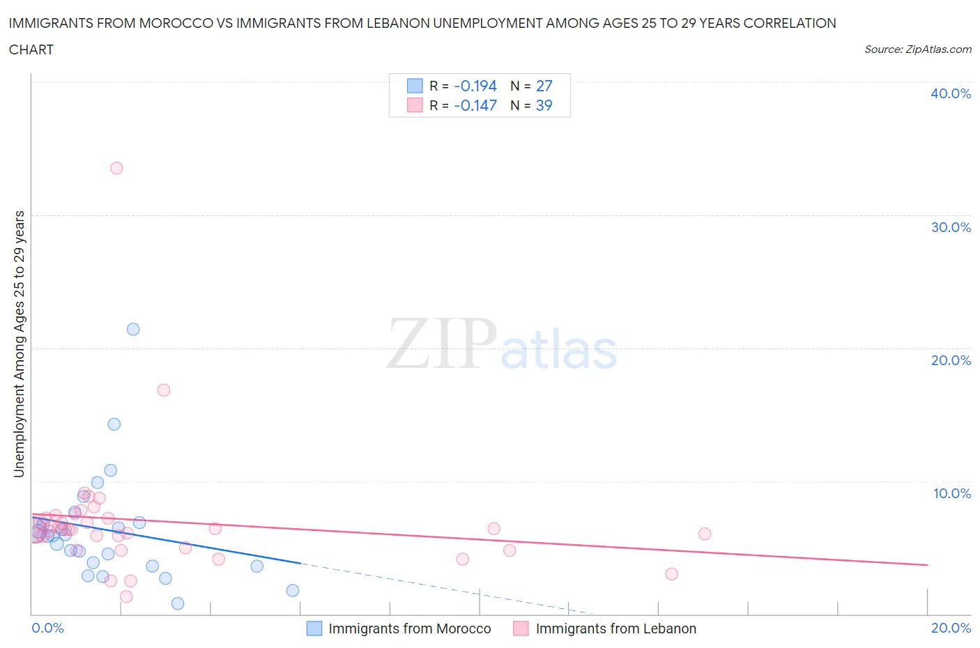 Immigrants from Morocco vs Immigrants from Lebanon Unemployment Among Ages 25 to 29 years