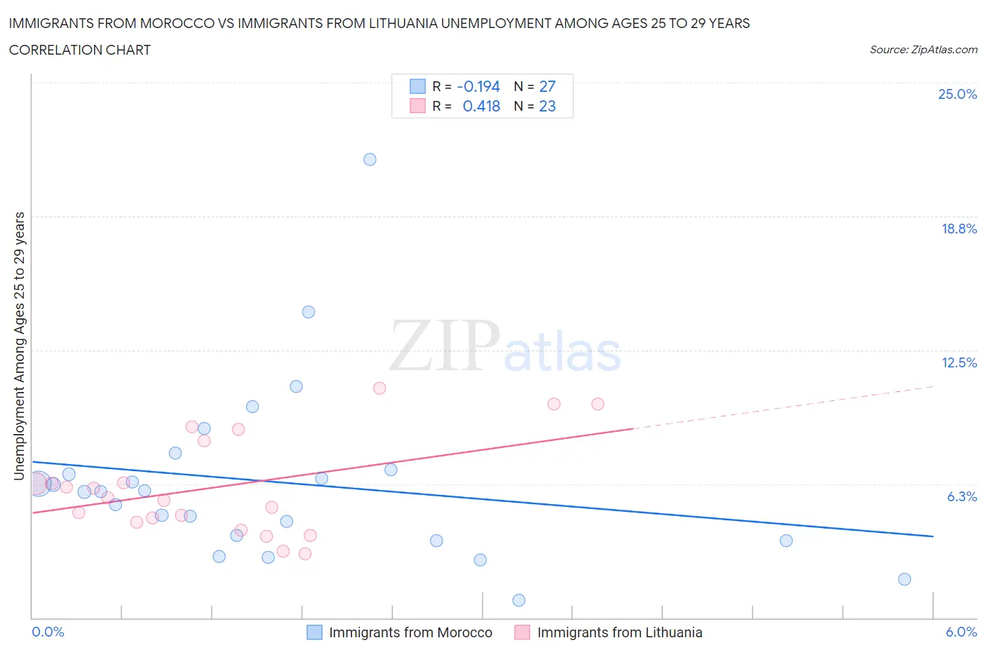Immigrants from Morocco vs Immigrants from Lithuania Unemployment Among Ages 25 to 29 years