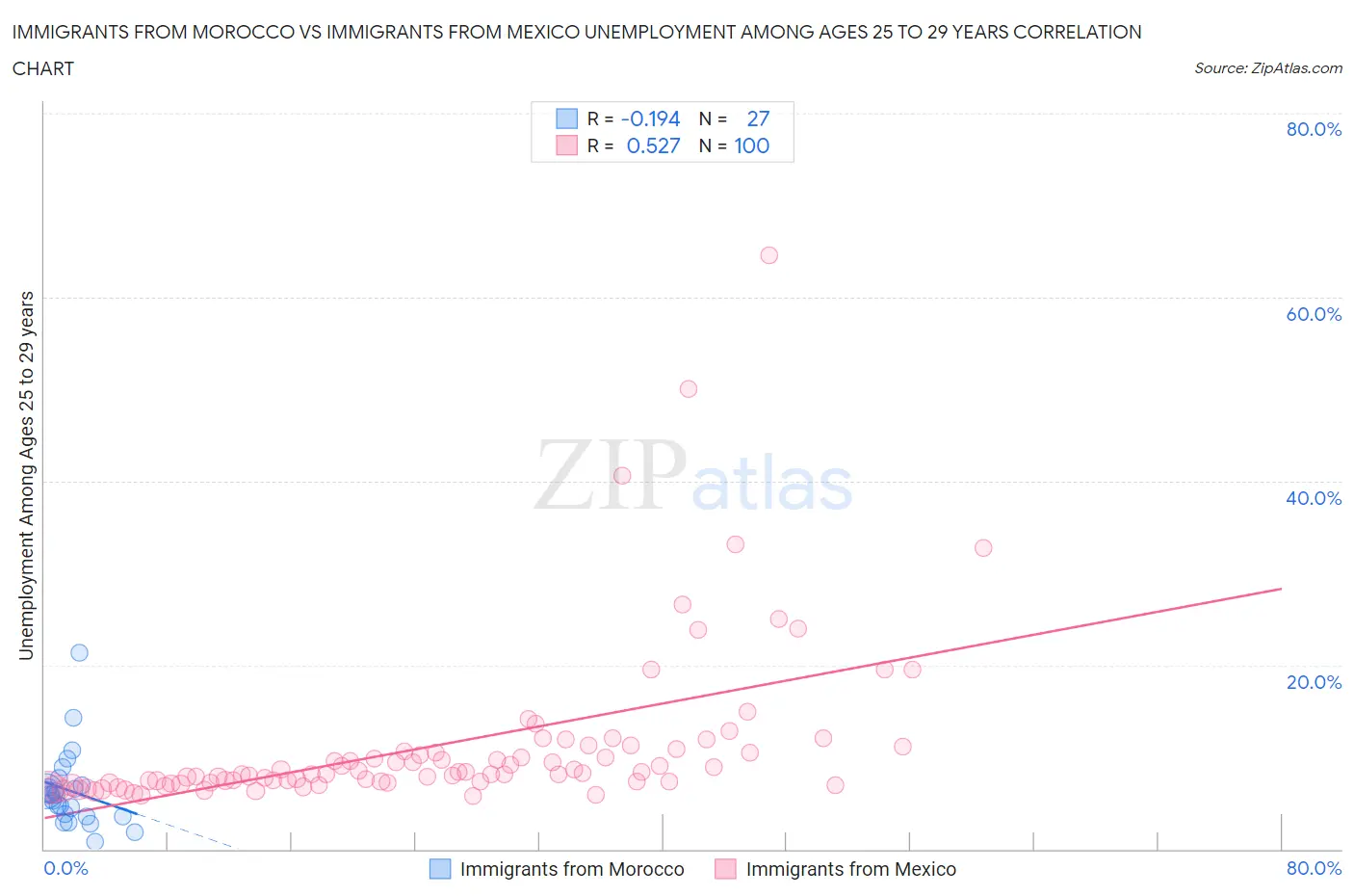 Immigrants from Morocco vs Immigrants from Mexico Unemployment Among Ages 25 to 29 years