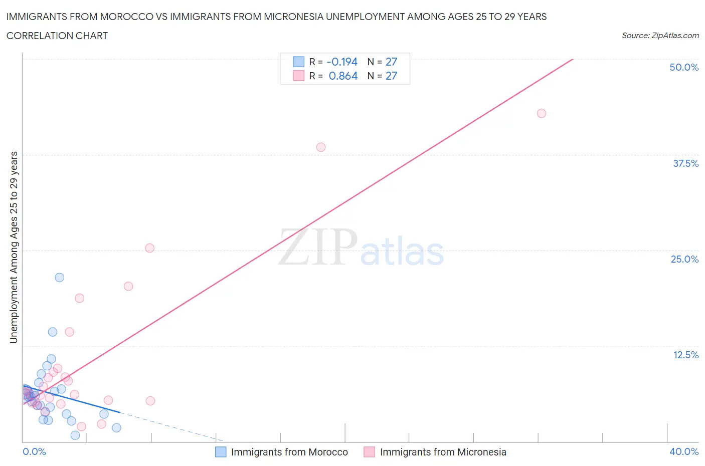 Immigrants from Morocco vs Immigrants from Micronesia Unemployment Among Ages 25 to 29 years