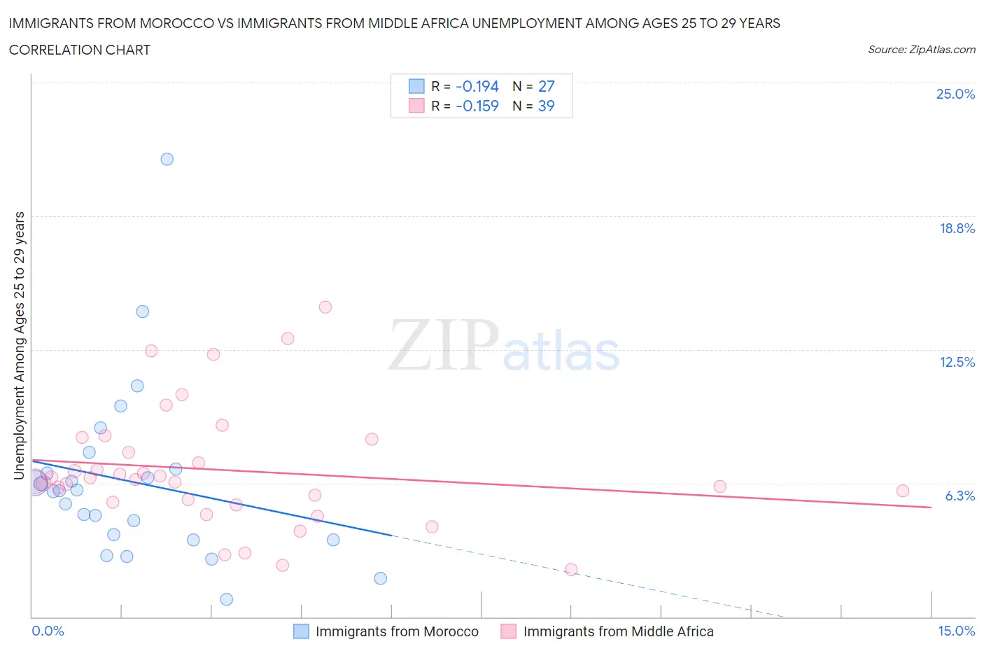 Immigrants from Morocco vs Immigrants from Middle Africa Unemployment Among Ages 25 to 29 years