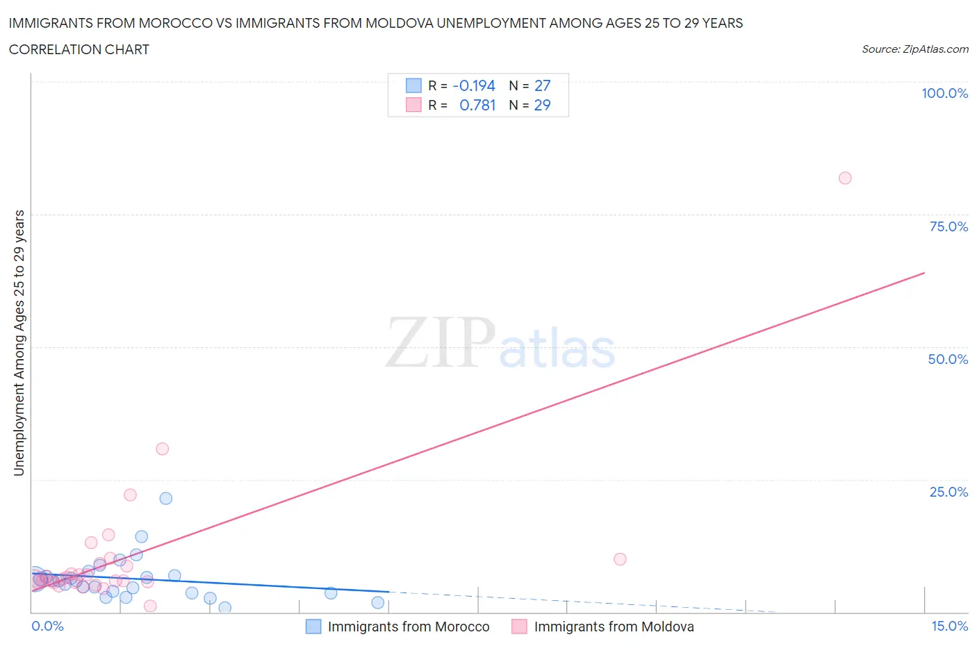 Immigrants from Morocco vs Immigrants from Moldova Unemployment Among Ages 25 to 29 years