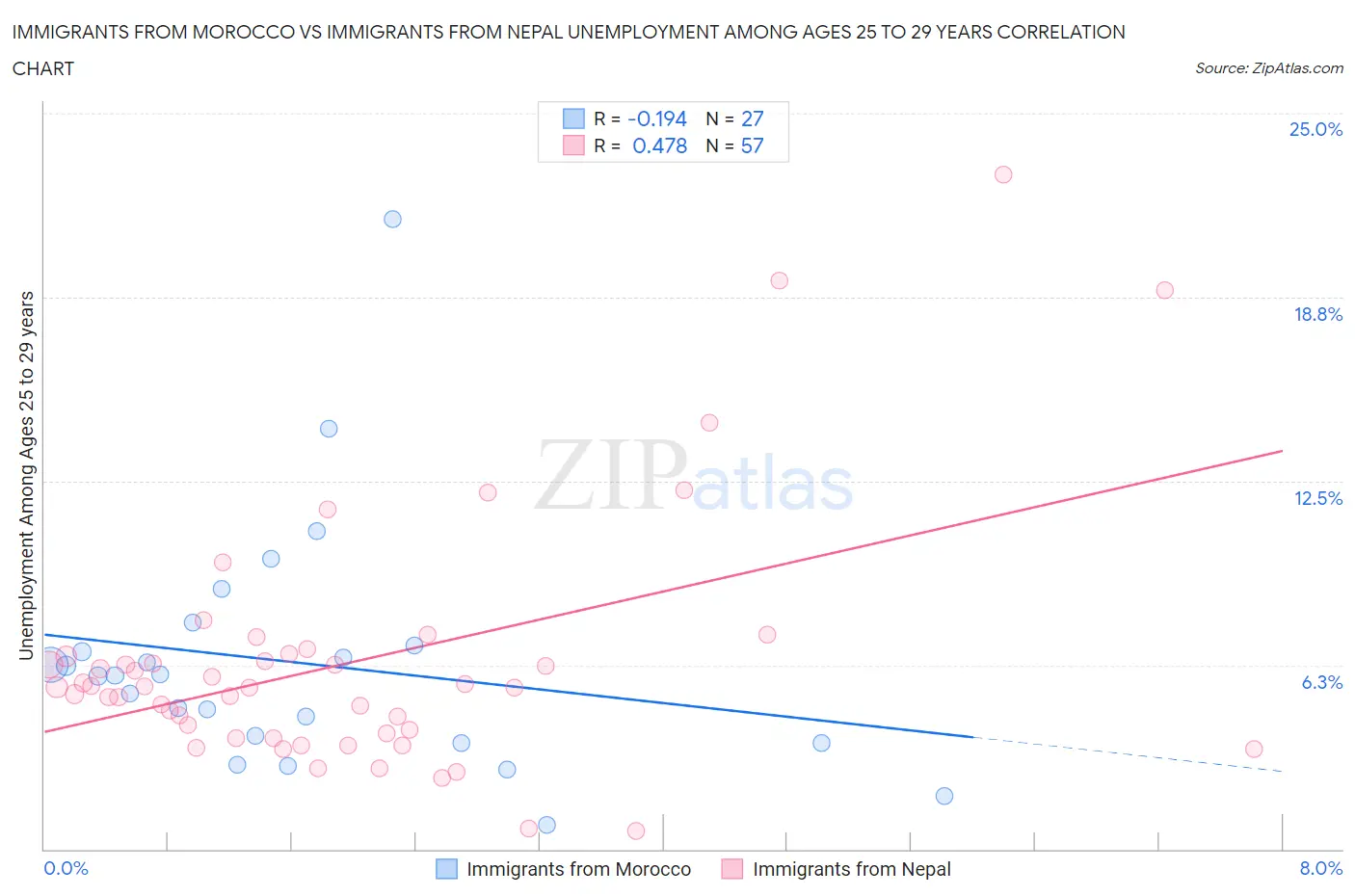 Immigrants from Morocco vs Immigrants from Nepal Unemployment Among Ages 25 to 29 years