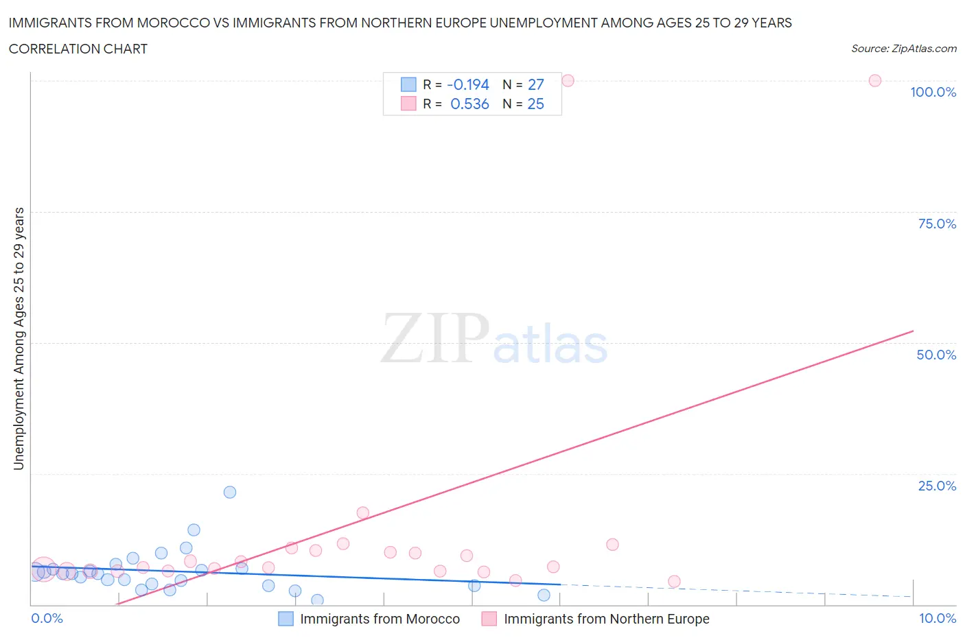 Immigrants from Morocco vs Immigrants from Northern Europe Unemployment Among Ages 25 to 29 years
