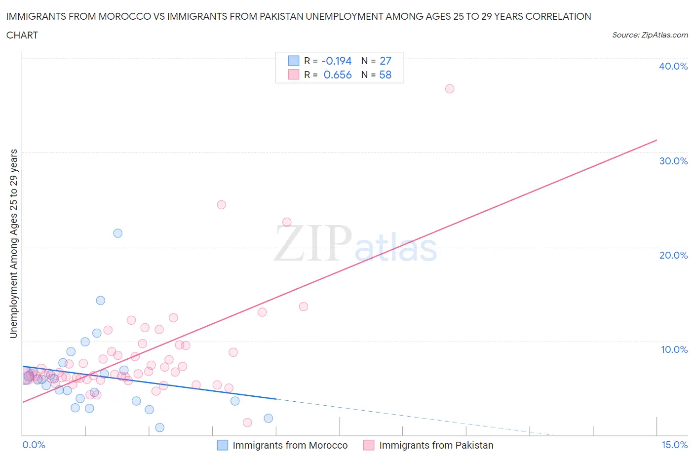 Immigrants from Morocco vs Immigrants from Pakistan Unemployment Among Ages 25 to 29 years