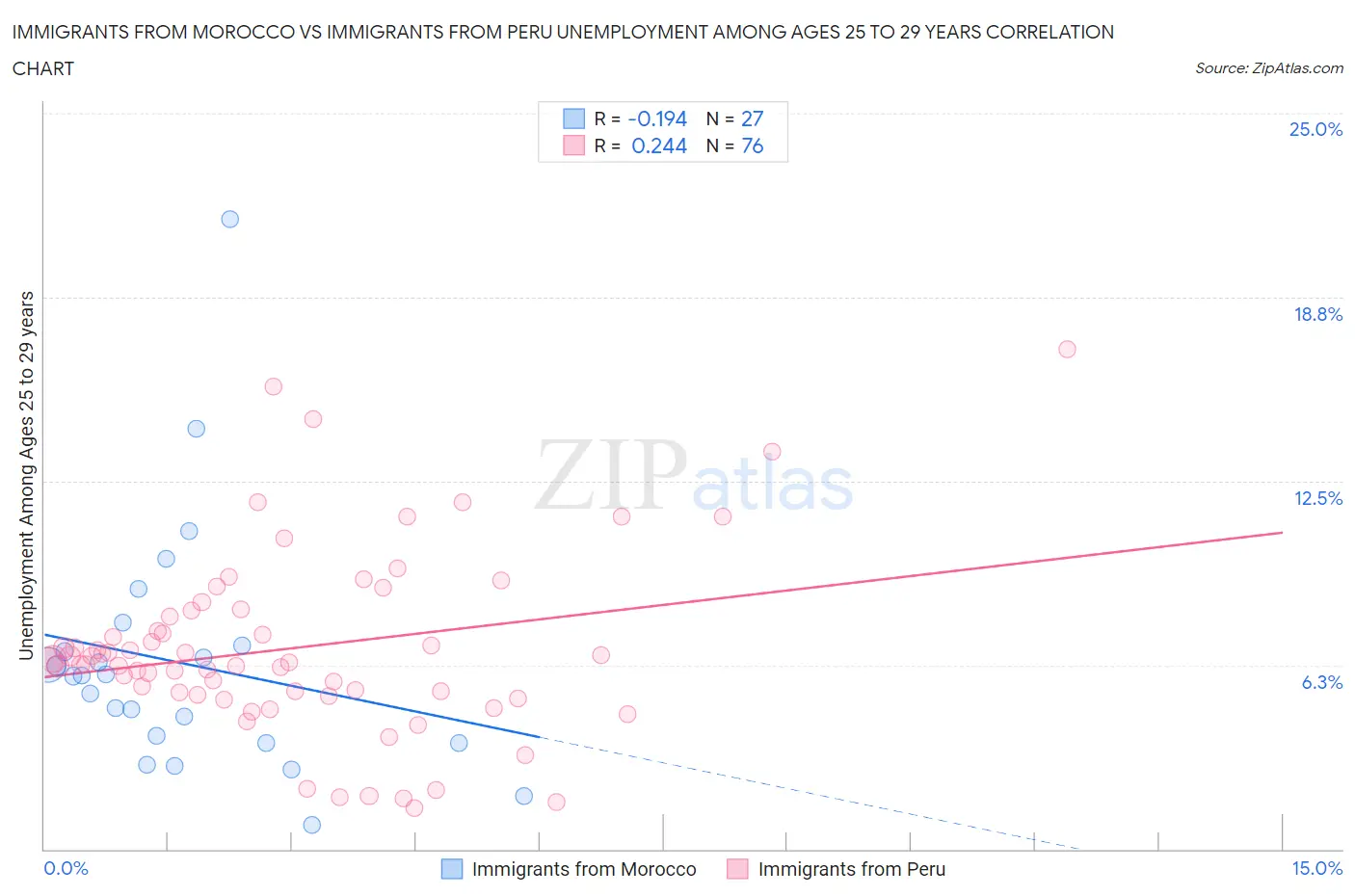 Immigrants from Morocco vs Immigrants from Peru Unemployment Among Ages 25 to 29 years