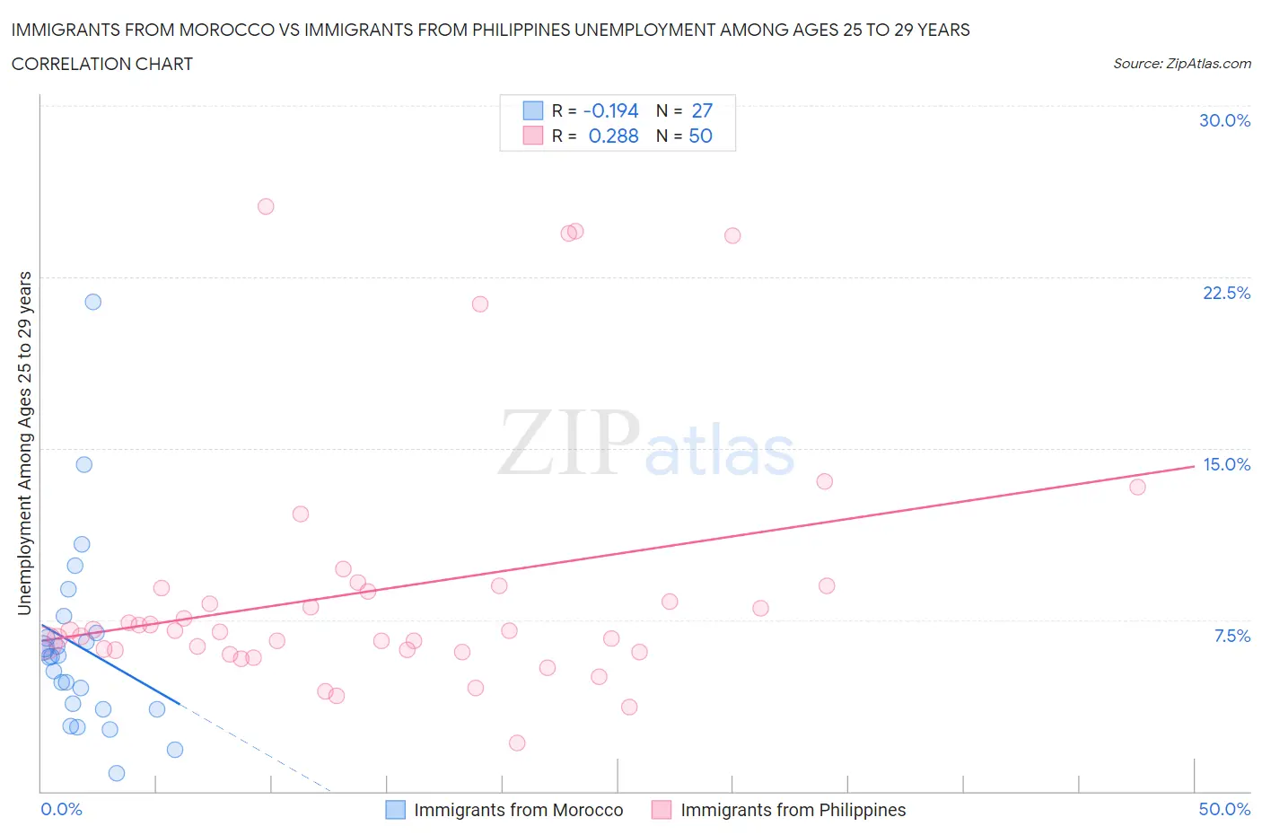 Immigrants from Morocco vs Immigrants from Philippines Unemployment Among Ages 25 to 29 years