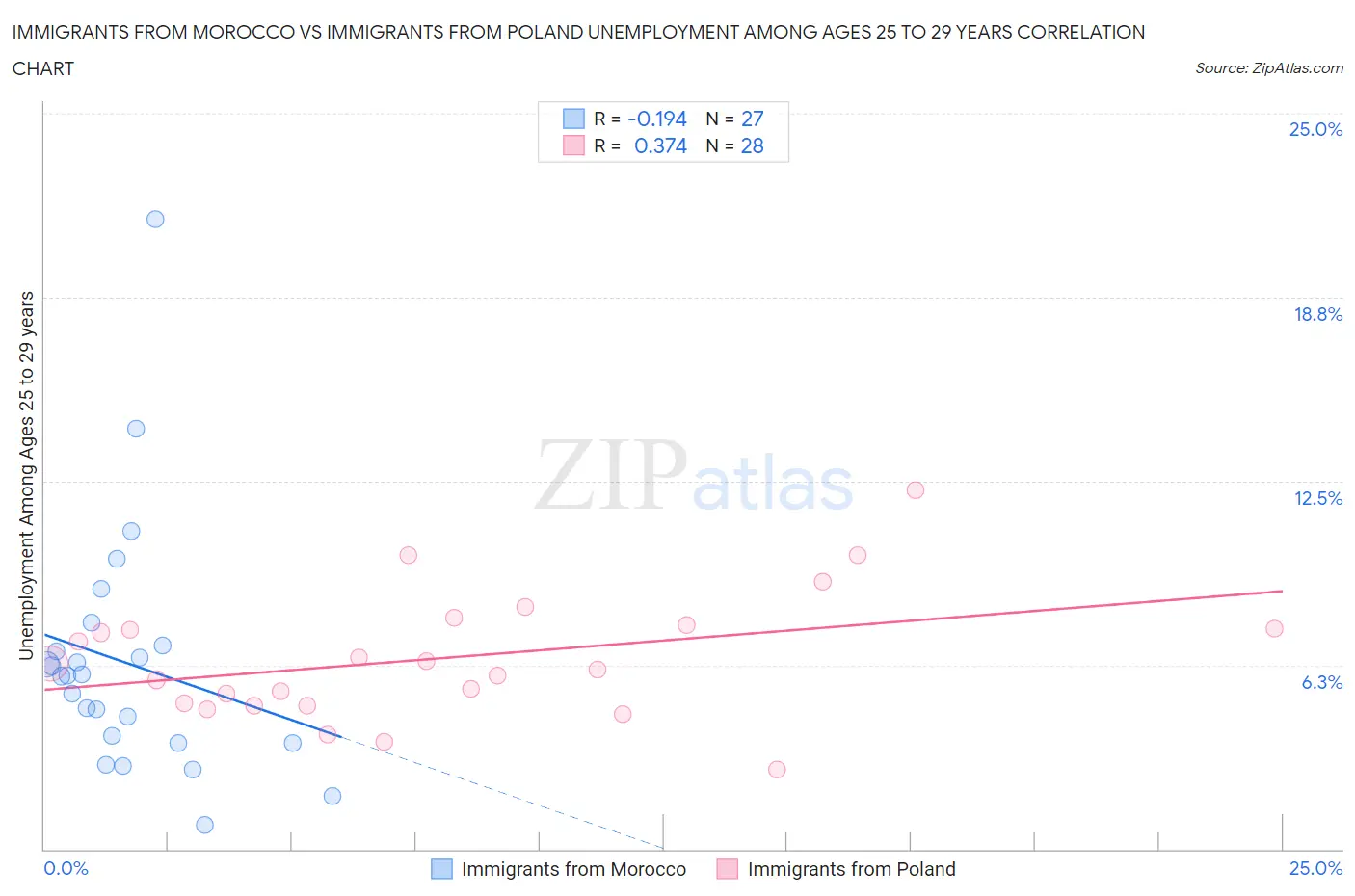Immigrants from Morocco vs Immigrants from Poland Unemployment Among Ages 25 to 29 years