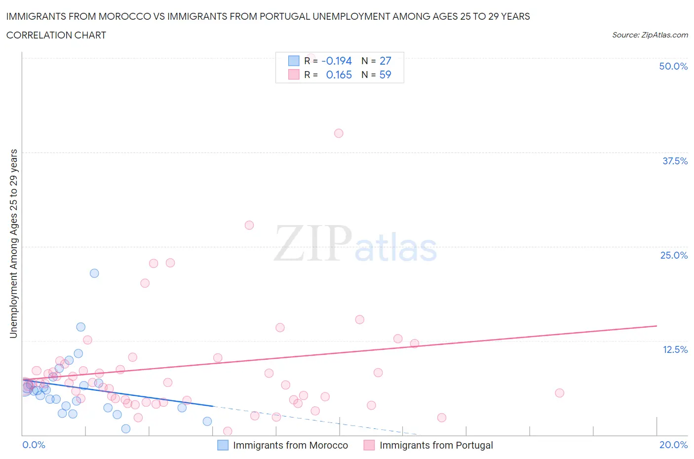 Immigrants from Morocco vs Immigrants from Portugal Unemployment Among Ages 25 to 29 years