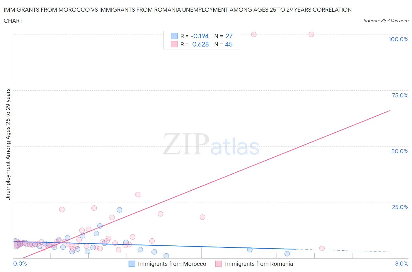 Immigrants from Morocco vs Immigrants from Romania Unemployment Among Ages 25 to 29 years