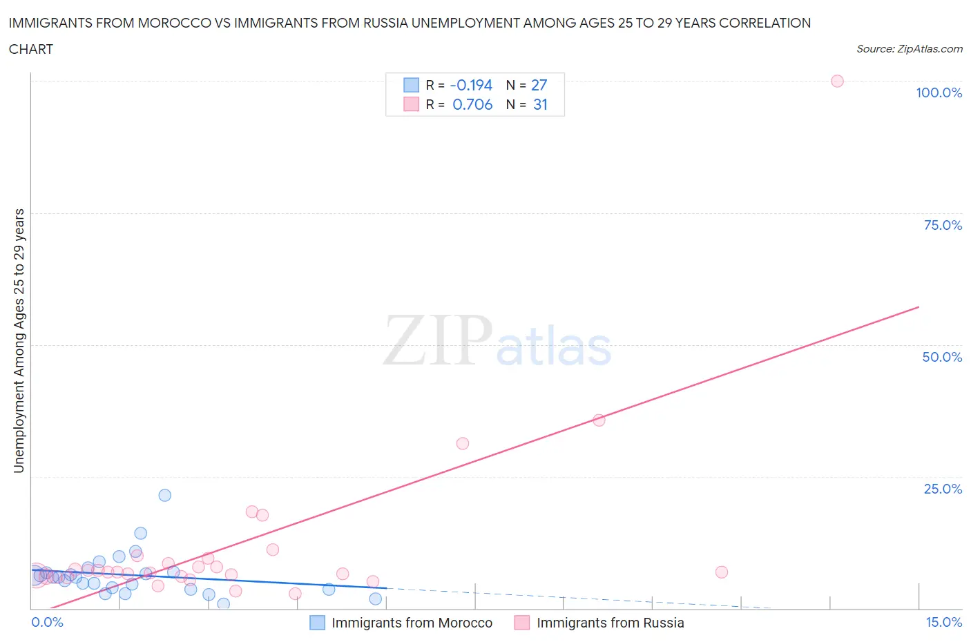 Immigrants from Morocco vs Immigrants from Russia Unemployment Among Ages 25 to 29 years