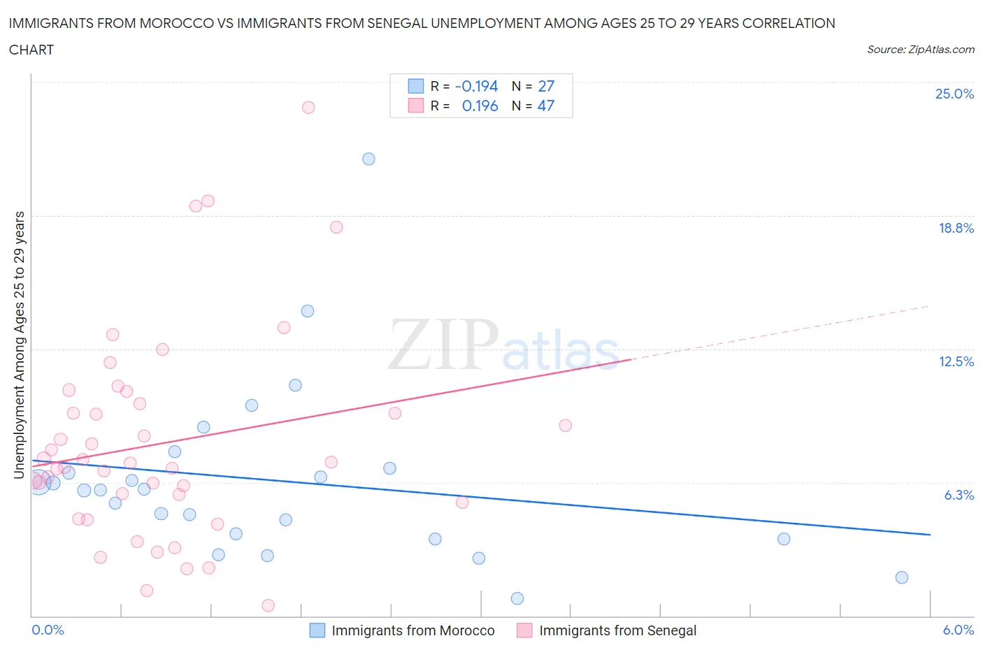 Immigrants from Morocco vs Immigrants from Senegal Unemployment Among Ages 25 to 29 years