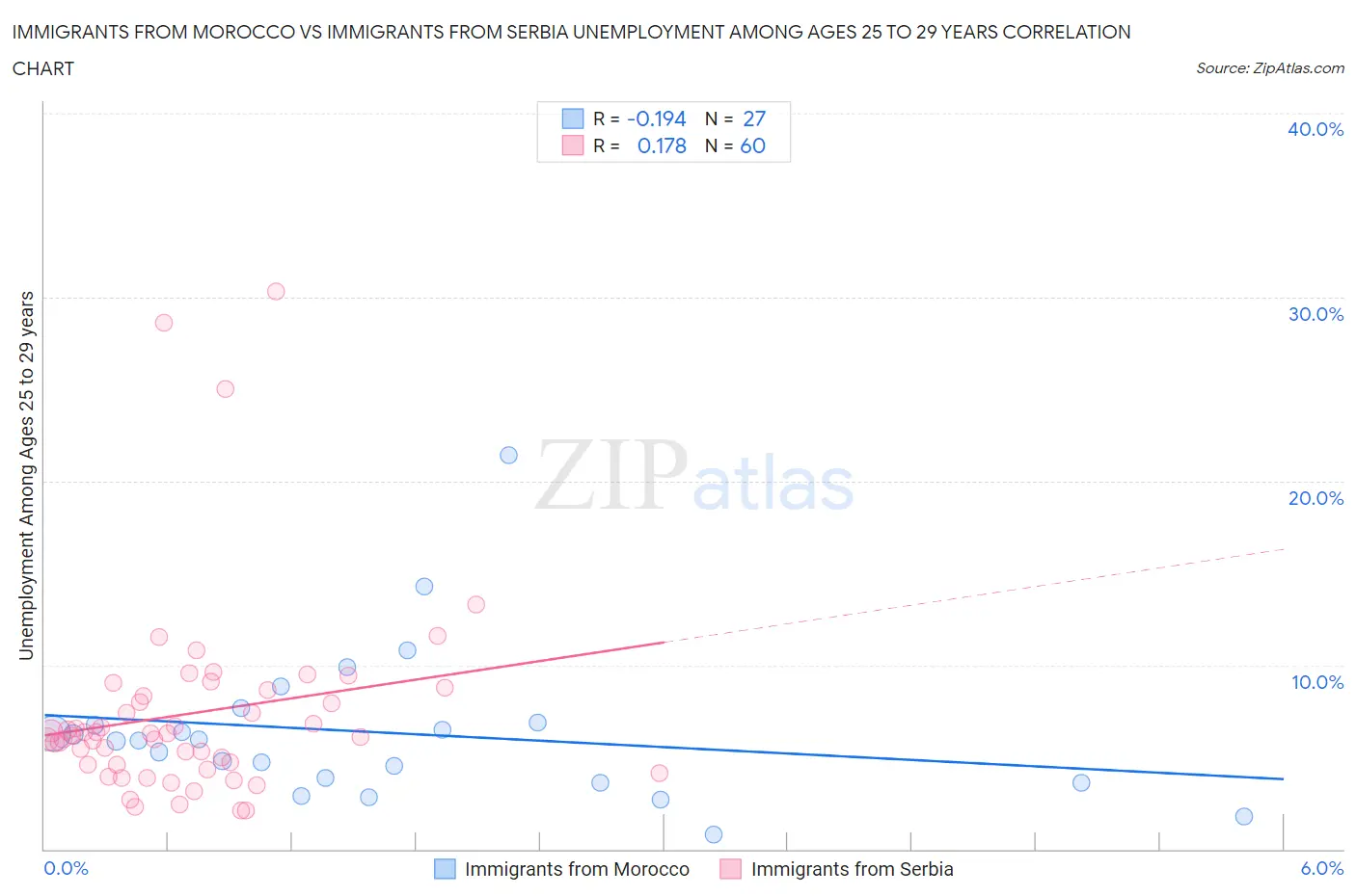 Immigrants from Morocco vs Immigrants from Serbia Unemployment Among Ages 25 to 29 years