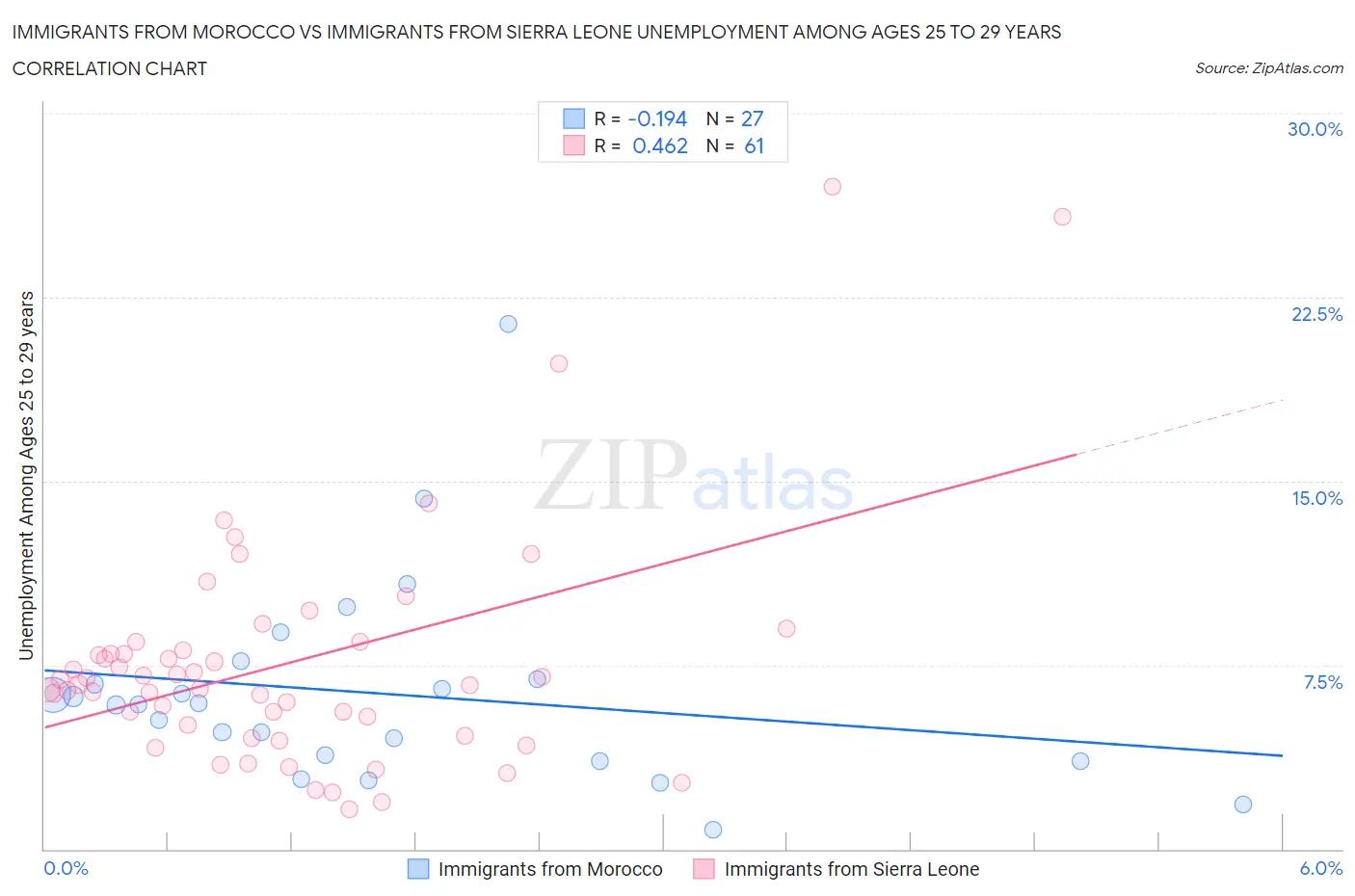 Immigrants from Morocco vs Immigrants from Sierra Leone Unemployment Among Ages 25 to 29 years