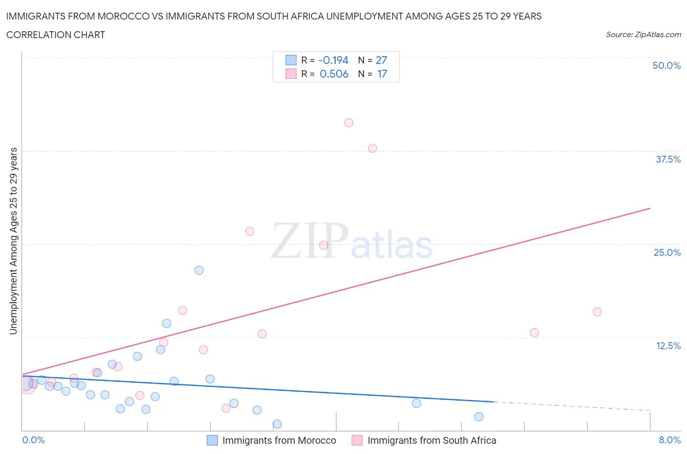 Immigrants from Morocco vs Immigrants from South Africa Unemployment Among Ages 25 to 29 years