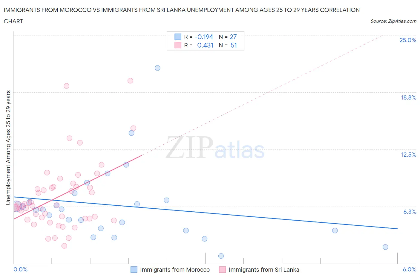 Immigrants from Morocco vs Immigrants from Sri Lanka Unemployment Among Ages 25 to 29 years