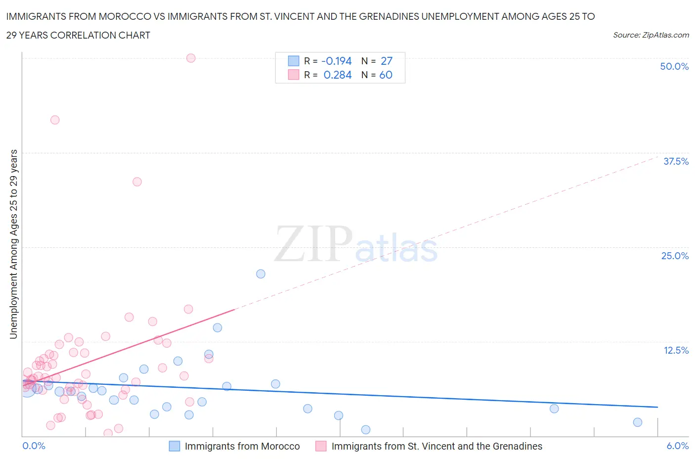 Immigrants from Morocco vs Immigrants from St. Vincent and the Grenadines Unemployment Among Ages 25 to 29 years