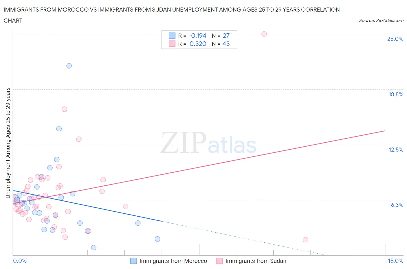 Immigrants from Morocco vs Immigrants from Sudan Unemployment Among Ages 25 to 29 years