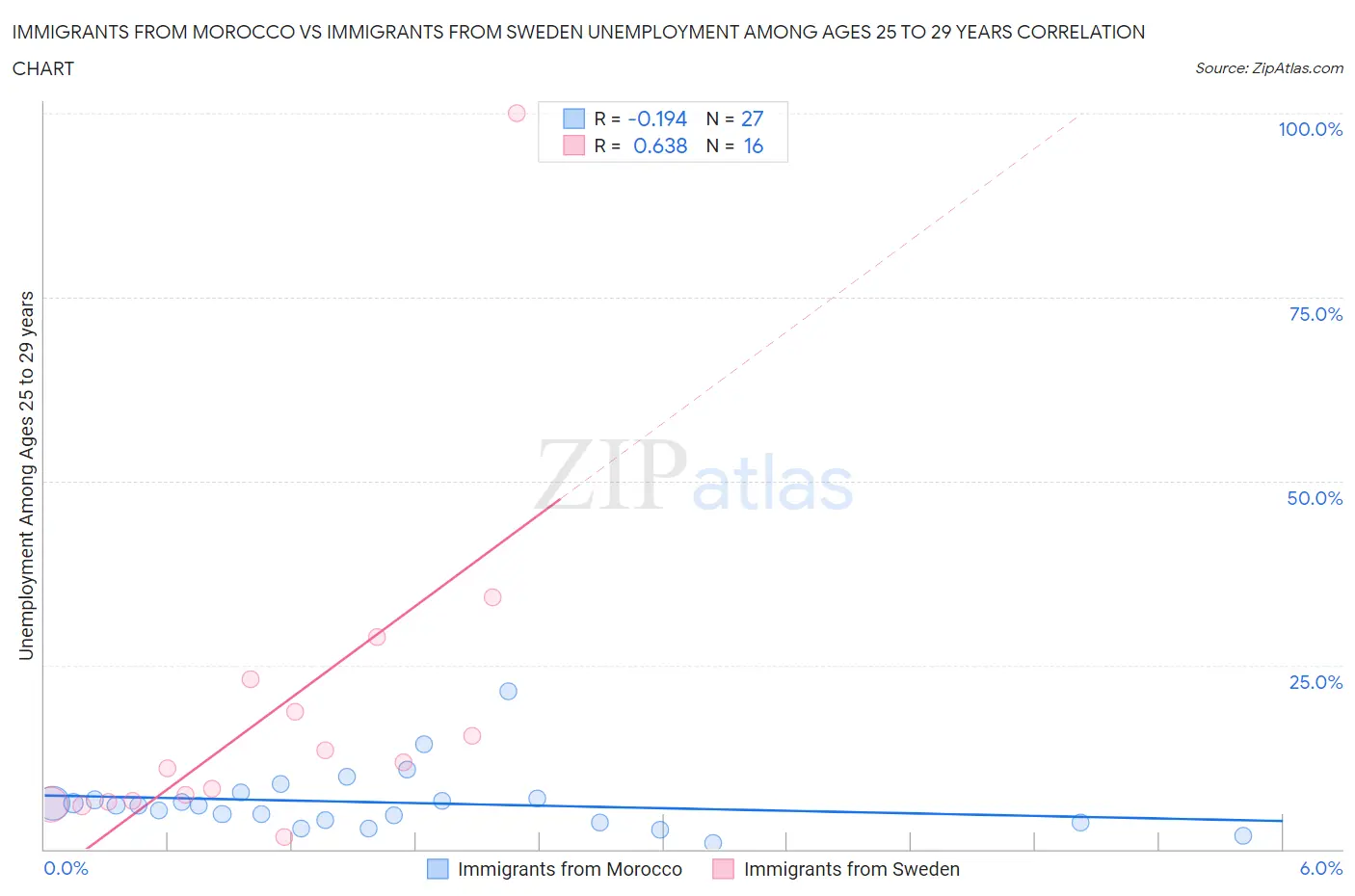 Immigrants from Morocco vs Immigrants from Sweden Unemployment Among Ages 25 to 29 years