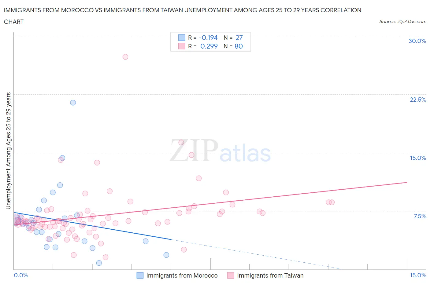 Immigrants from Morocco vs Immigrants from Taiwan Unemployment Among Ages 25 to 29 years