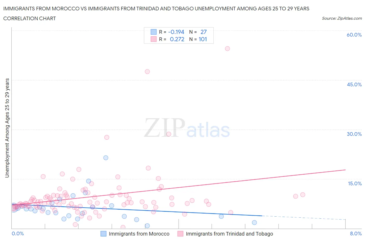 Immigrants from Morocco vs Immigrants from Trinidad and Tobago Unemployment Among Ages 25 to 29 years