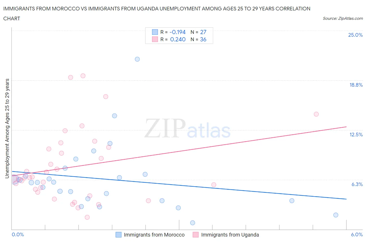 Immigrants from Morocco vs Immigrants from Uganda Unemployment Among Ages 25 to 29 years
