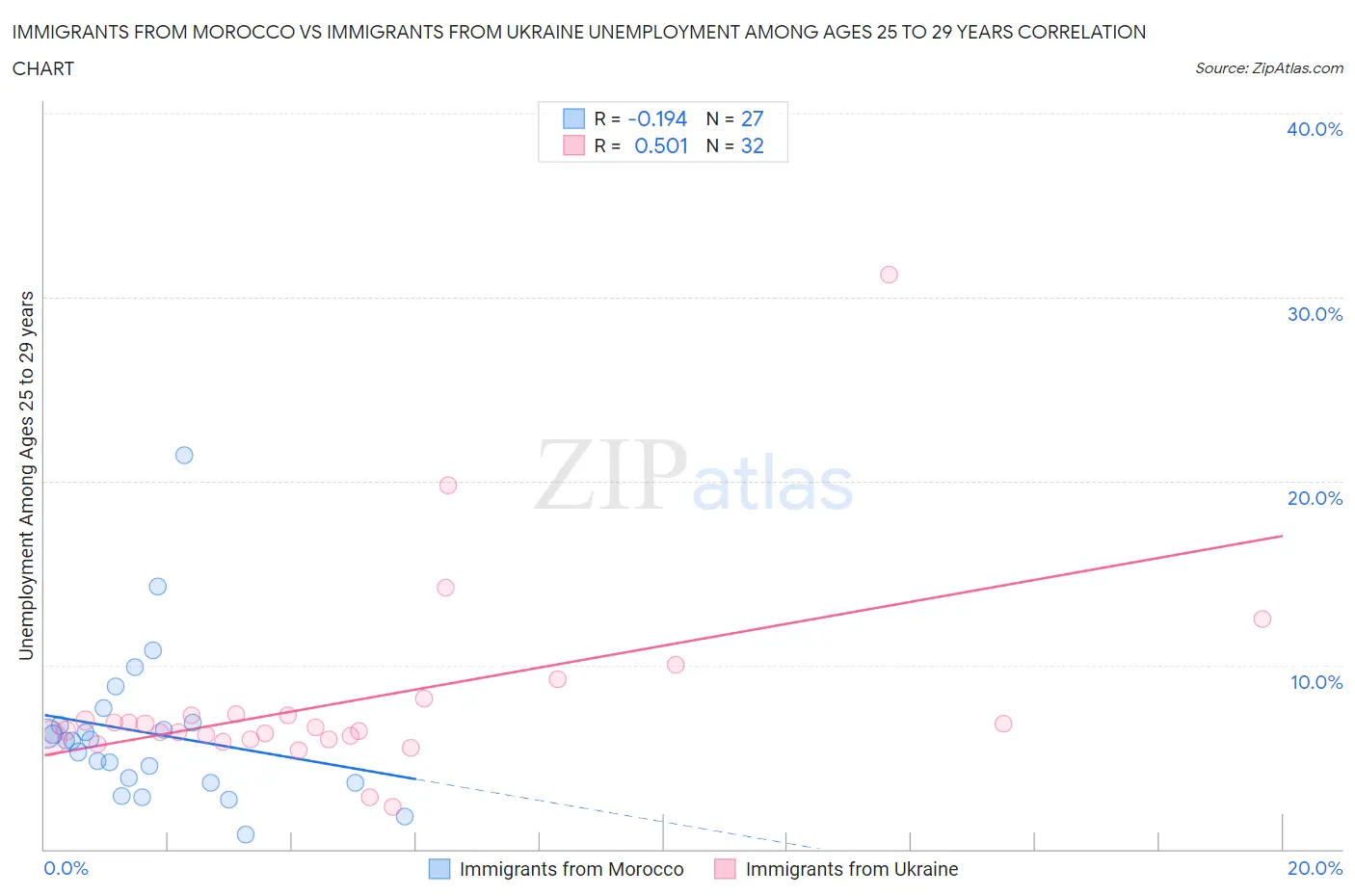 Immigrants from Morocco vs Immigrants from Ukraine Unemployment Among Ages 25 to 29 years