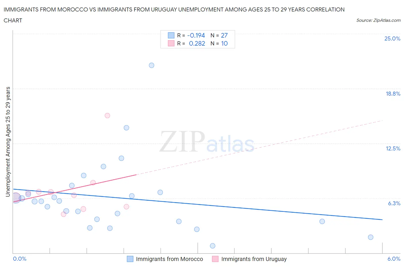 Immigrants from Morocco vs Immigrants from Uruguay Unemployment Among Ages 25 to 29 years