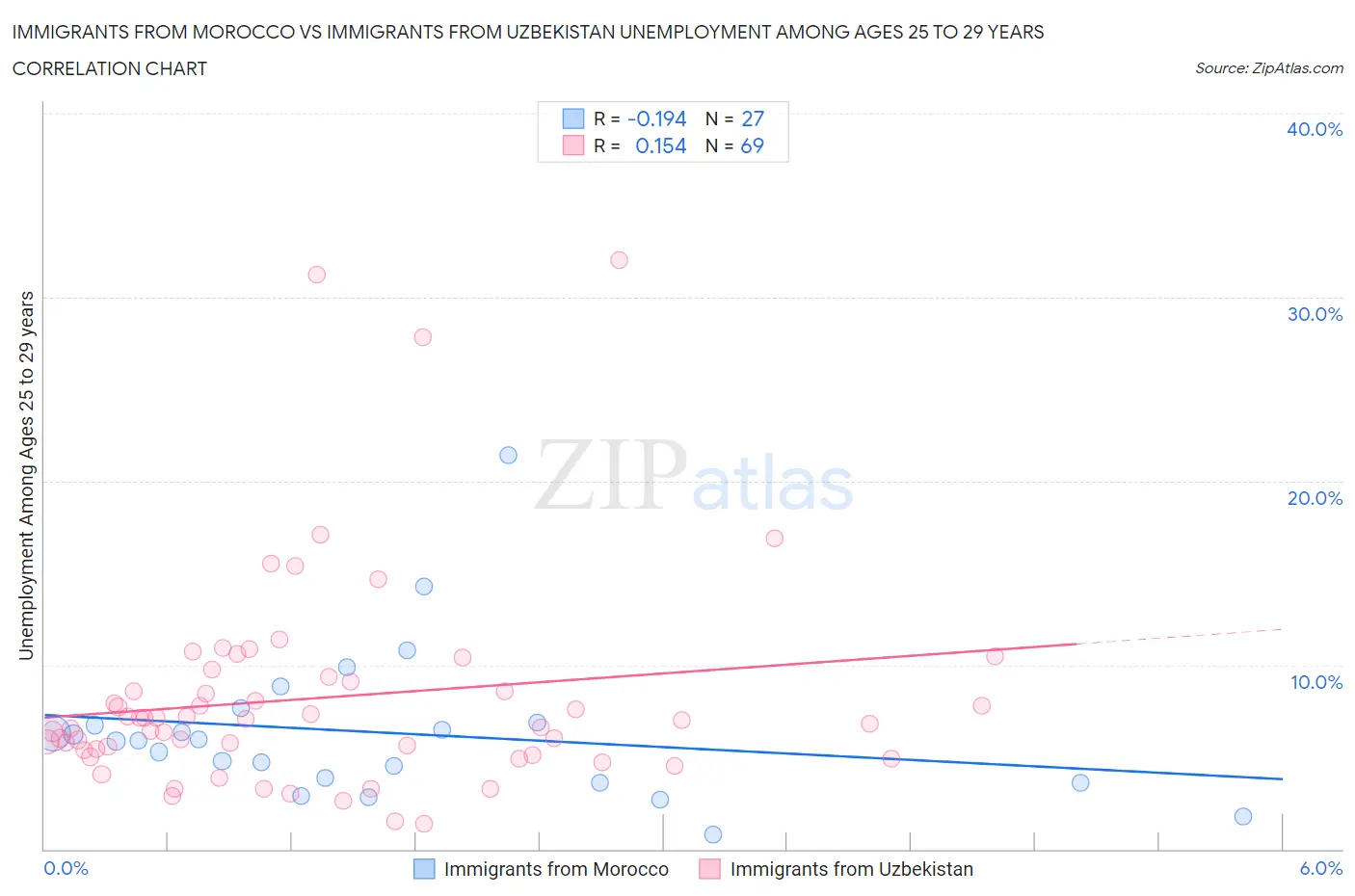 Immigrants from Morocco vs Immigrants from Uzbekistan Unemployment Among Ages 25 to 29 years