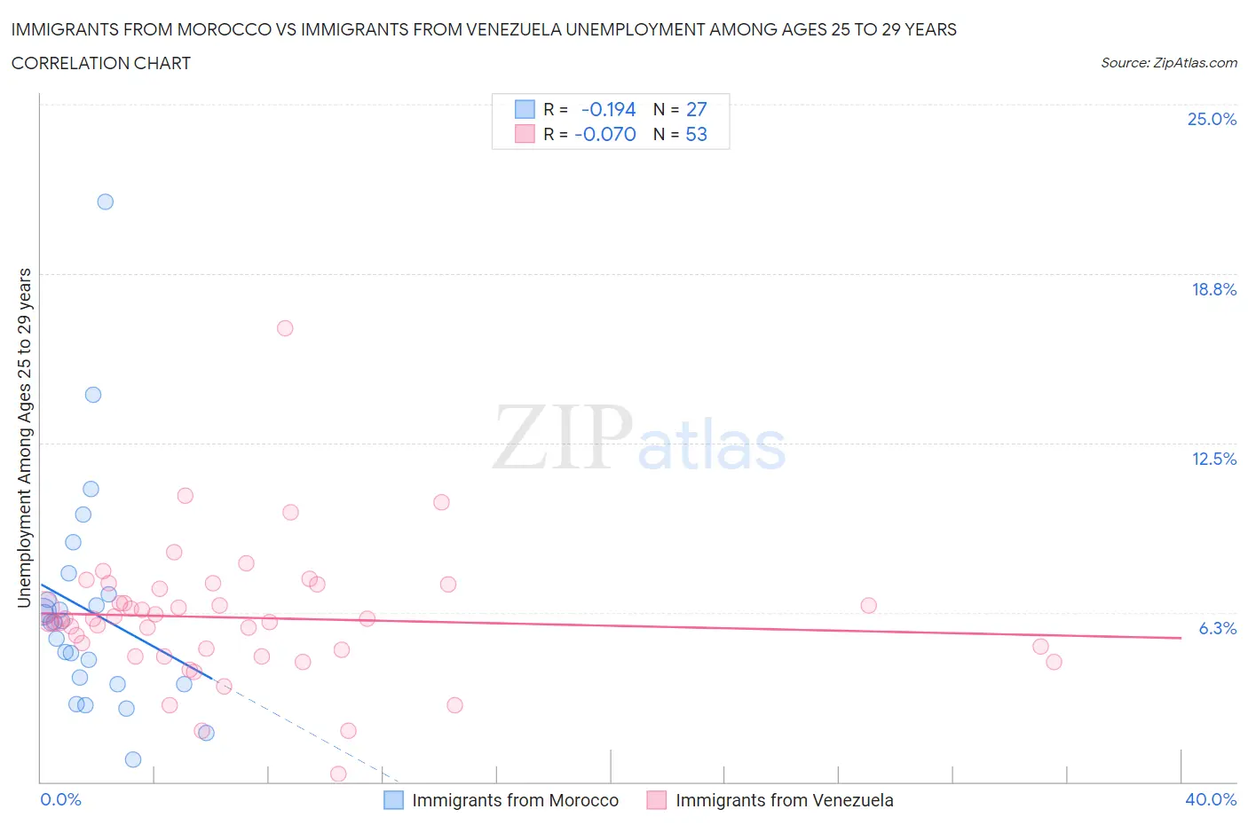 Immigrants from Morocco vs Immigrants from Venezuela Unemployment Among Ages 25 to 29 years