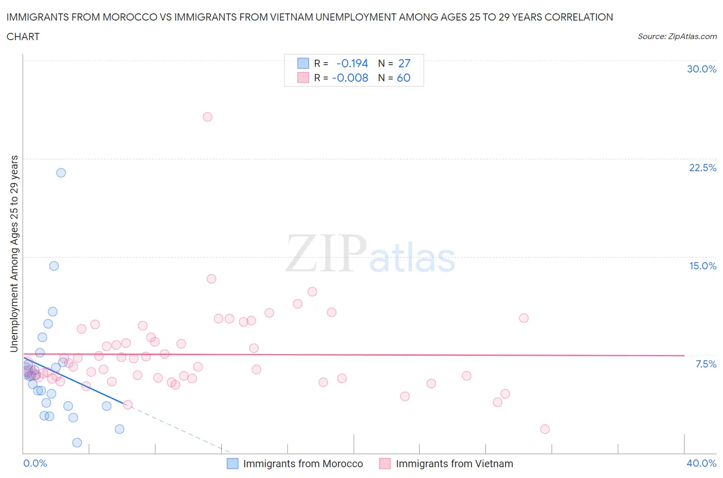 Immigrants from Morocco vs Immigrants from Vietnam Unemployment Among Ages 25 to 29 years
