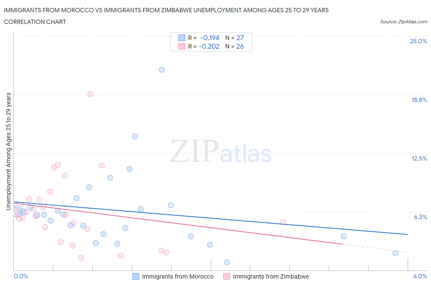 Immigrants from Morocco vs Immigrants from Zimbabwe Unemployment Among Ages 25 to 29 years